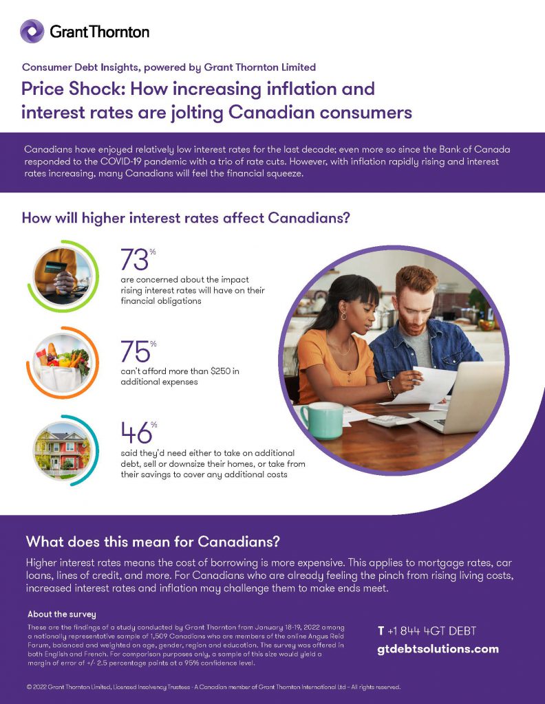 Infographic of finding from Grant Thornton Limited sponsored Angus Reid survey on increasing interest rates. 